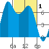 Sequim Bay tide chart for Tuesday, March 1, 2022
