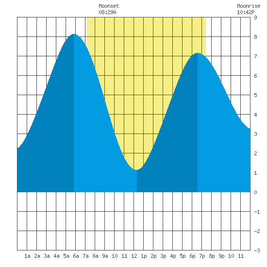 Sequim Bay tide chart for Sunday, March 20, 2022