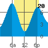 Sequim Bay tide chart for Sunday, March 20, 2022