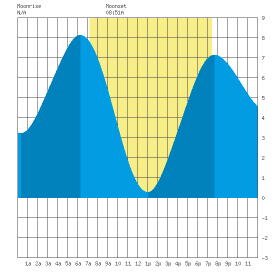 Sequim Bay tide chart for Monday, March 21, 2022