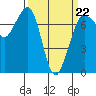 Sequim Bay tide chart for Tuesday, March 22, 2022