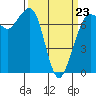 Sequim Bay tide chart for Wednesday, March 23, 2022
