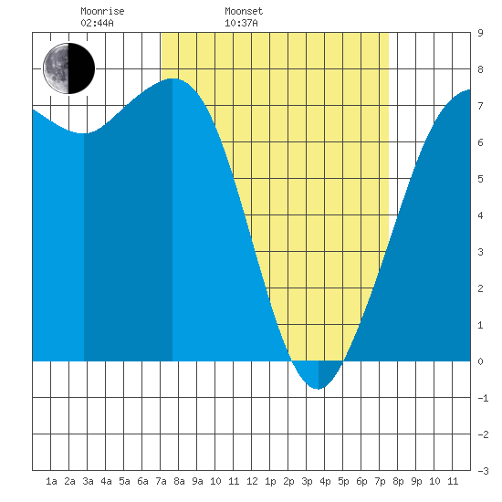 Sequim Bay tide chart for Thursday, March 24, 2022