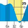 Sequim Bay tide chart for Friday, March 25, 2022