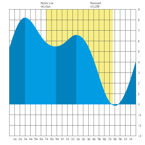 Sequim Bay tide chart for Monday, March 28, 2022