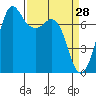 Sequim Bay tide chart for Monday, March 28, 2022