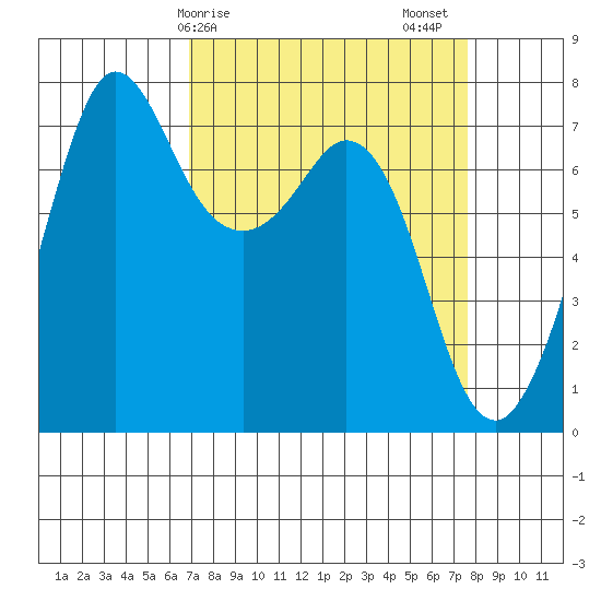 Sequim Bay tide chart for Tuesday, March 29, 2022
