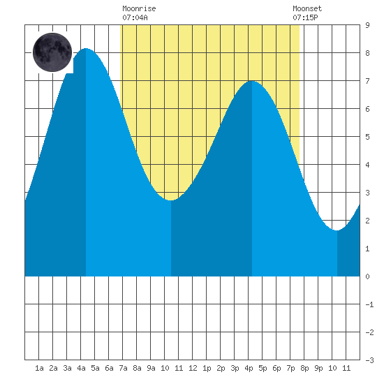 Sequim Bay tide chart for Thursday, March 31, 2022