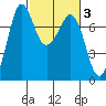 Sequim Bay tide chart for Thursday, March 3, 2022