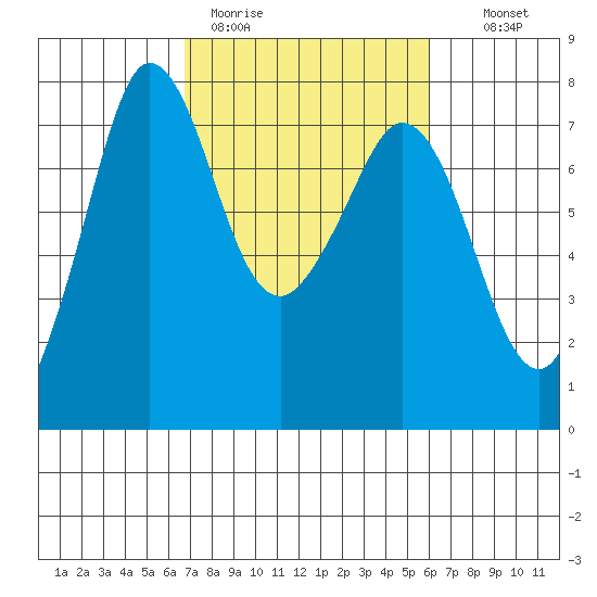 Sequim Bay tide chart for Friday, March 4, 2022