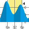Sequim Bay tide chart for Friday, March 4, 2022