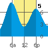 Sequim Bay tide chart for Saturday, March 5, 2022