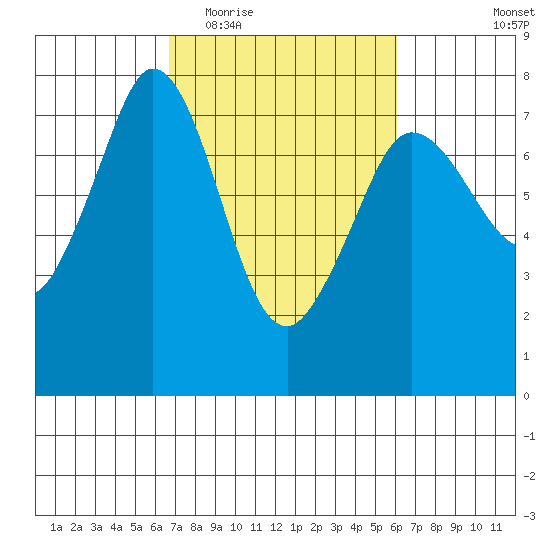 Sequim Bay tide chart for Sunday, March 6, 2022