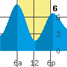 Sequim Bay tide chart for Sunday, March 6, 2022
