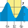 Sequim Bay tide chart for Monday, March 7, 2022