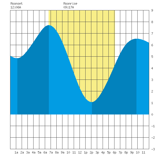 Sequim Bay tide chart for Tuesday, March 8, 2022