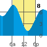 Sequim Bay tide chart for Tuesday, March 8, 2022