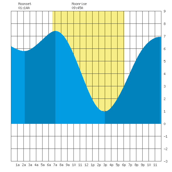 Sequim Bay tide chart for Wednesday, March 9, 2022