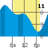 Sequim Bay tide chart for Monday, April 11, 2022