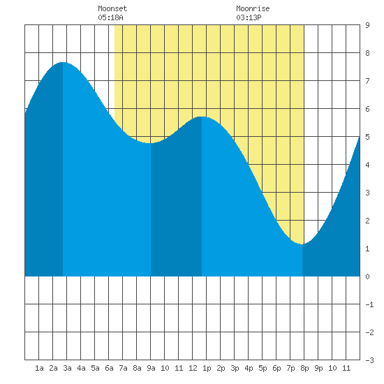 Sequim Bay tide chart for Tuesday, April 12, 2022
