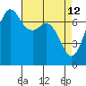 Sequim Bay tide chart for Tuesday, April 12, 2022