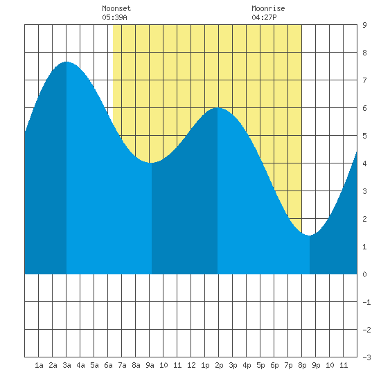 Sequim Bay tide chart for Wednesday, April 13, 2022