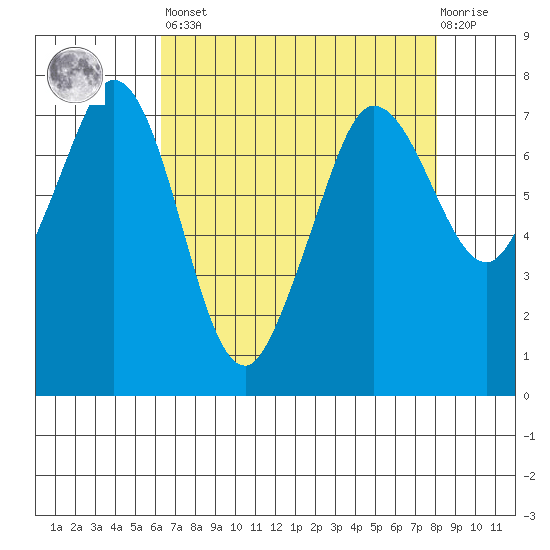 Sequim Bay tide chart for Saturday, April 16, 2022