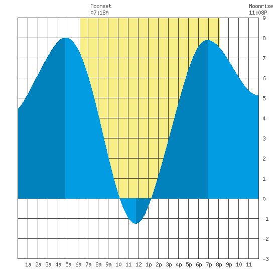 Sequim Bay tide chart for Monday, April 18, 2022
