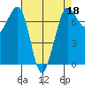 Sequim Bay tide chart for Monday, April 18, 2022