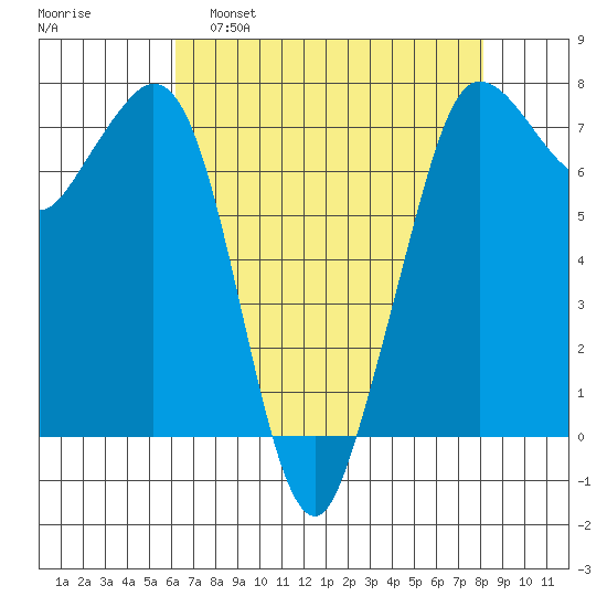 Sequim Bay tide chart for Tuesday, April 19, 2022
