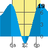Sequim Bay tide chart for Tuesday, April 19, 2022