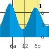 Sequim Bay tide chart for Friday, April 1, 2022