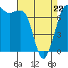 Sequim Bay tide chart for Friday, April 22, 2022
