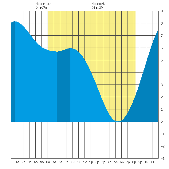 Sequim Bay tide chart for Sunday, April 24, 2022