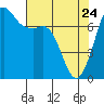 Sequim Bay tide chart for Sunday, April 24, 2022