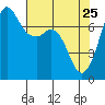 Sequim Bay tide chart for Monday, April 25, 2022