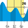 Sequim Bay tide chart for Tuesday, April 26, 2022