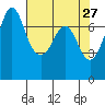 Sequim Bay tide chart for Wednesday, April 27, 2022