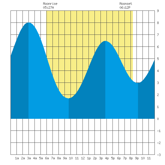 Sequim Bay tide chart for Thursday, April 28, 2022