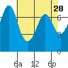 Sequim Bay tide chart for Thursday, April 28, 2022