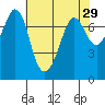 Sequim Bay tide chart for Friday, April 29, 2022
