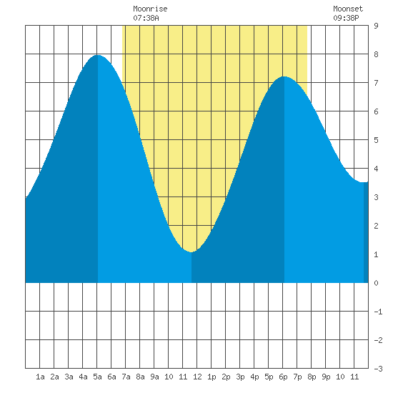 Sequim Bay tide chart for Saturday, April 2, 2022