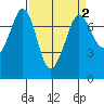 Sequim Bay tide chart for Saturday, April 2, 2022