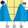 Sequim Bay tide chart for Saturday, April 30, 2022
