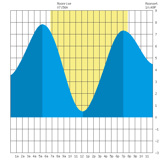 Sequim Bay tide chart for Sunday, April 3, 2022