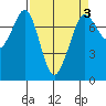 Sequim Bay tide chart for Sunday, April 3, 2022