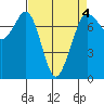 Sequim Bay tide chart for Monday, April 4, 2022