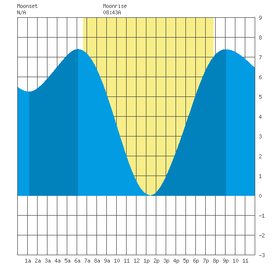 Sequim Bay tide chart for Tuesday, April 5, 2022