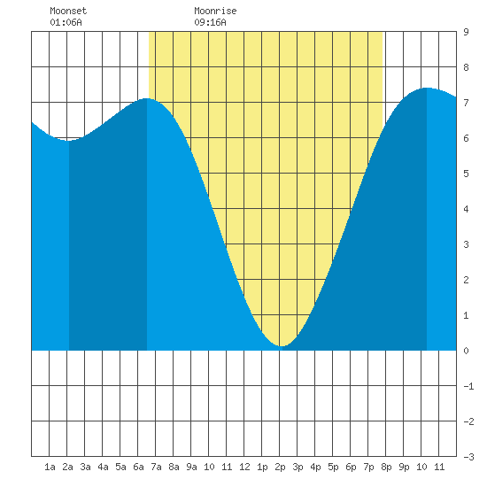 Sequim Bay tide chart for Wednesday, April 6, 2022