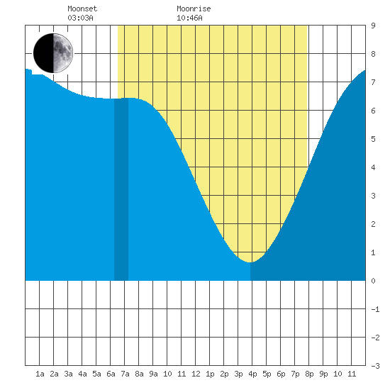Sequim Bay tide chart for Friday, April 8, 2022